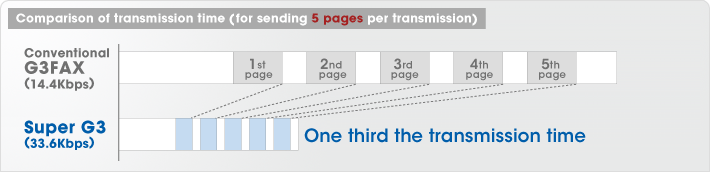 Fax transmission speed: 33.6 Kbps