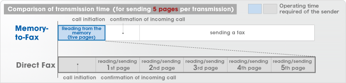 Now faxing can be managed unattended. The memory works for you to output all documents loaded into it.