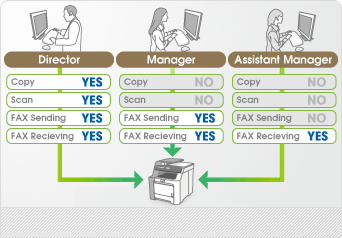 Access control for respective functions